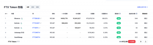 FTX Tmxcn(FTT币)各个交易所价格