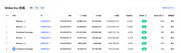 柴犬币(SHIB币)各个交易所价格