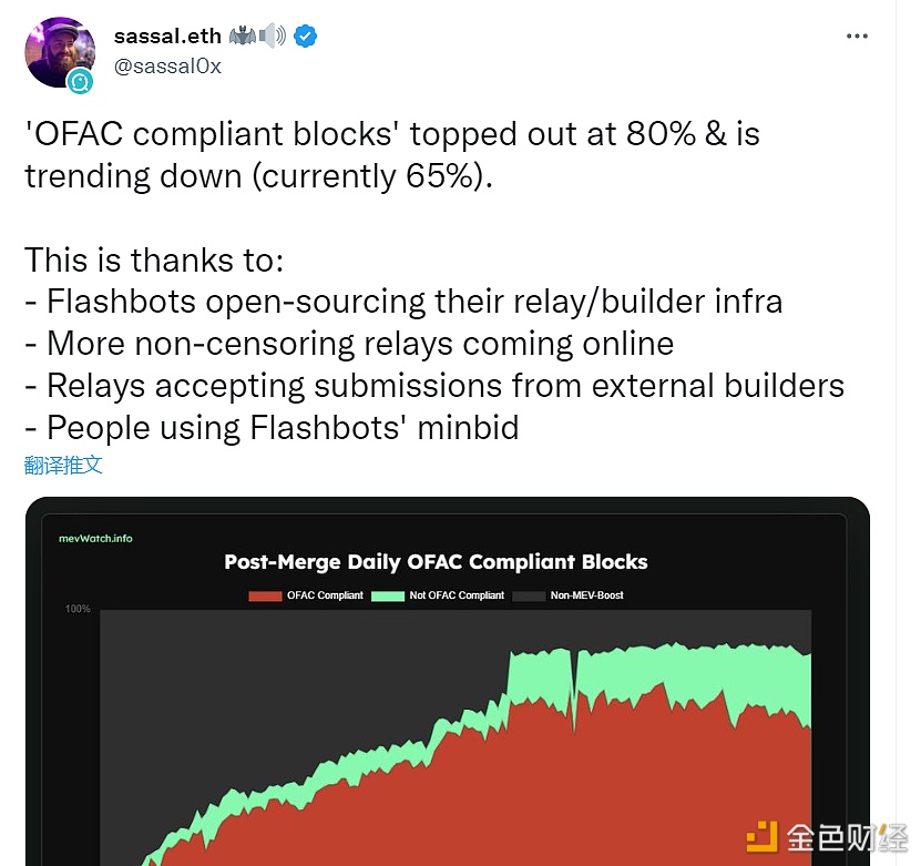 以太坊符合OFAC合规要求的区块占比下降至65%-第1张图片-binance下载