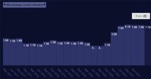 深挖MicroStrategy:为何在比特币上孤注一掷?-第6张图片-binance下载 深挖MicroStrategy:为何在比特币上孤注一掷?-第6张图片-binance下载