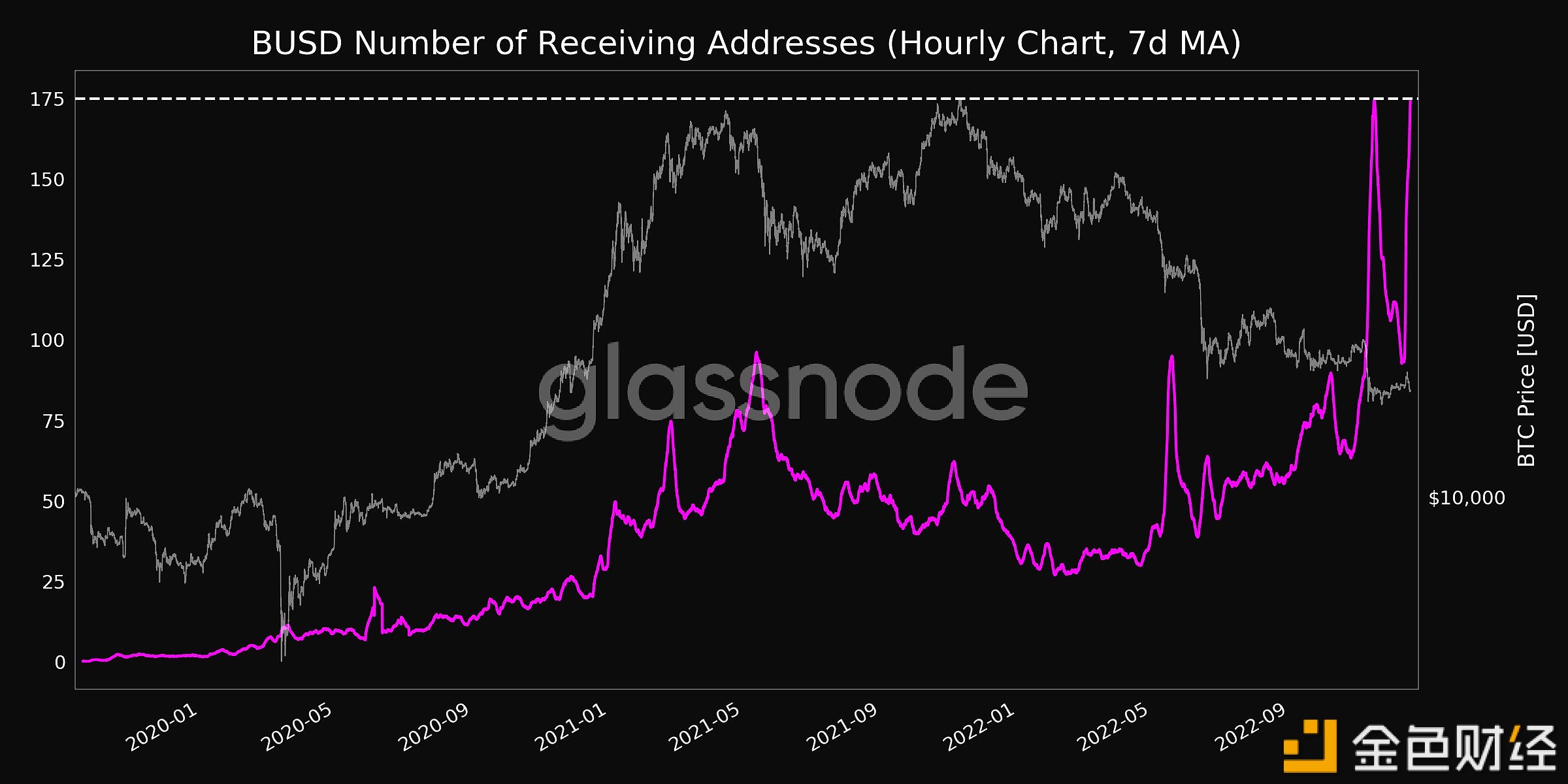 数据：BUSD接收地址数量再创历史新高1