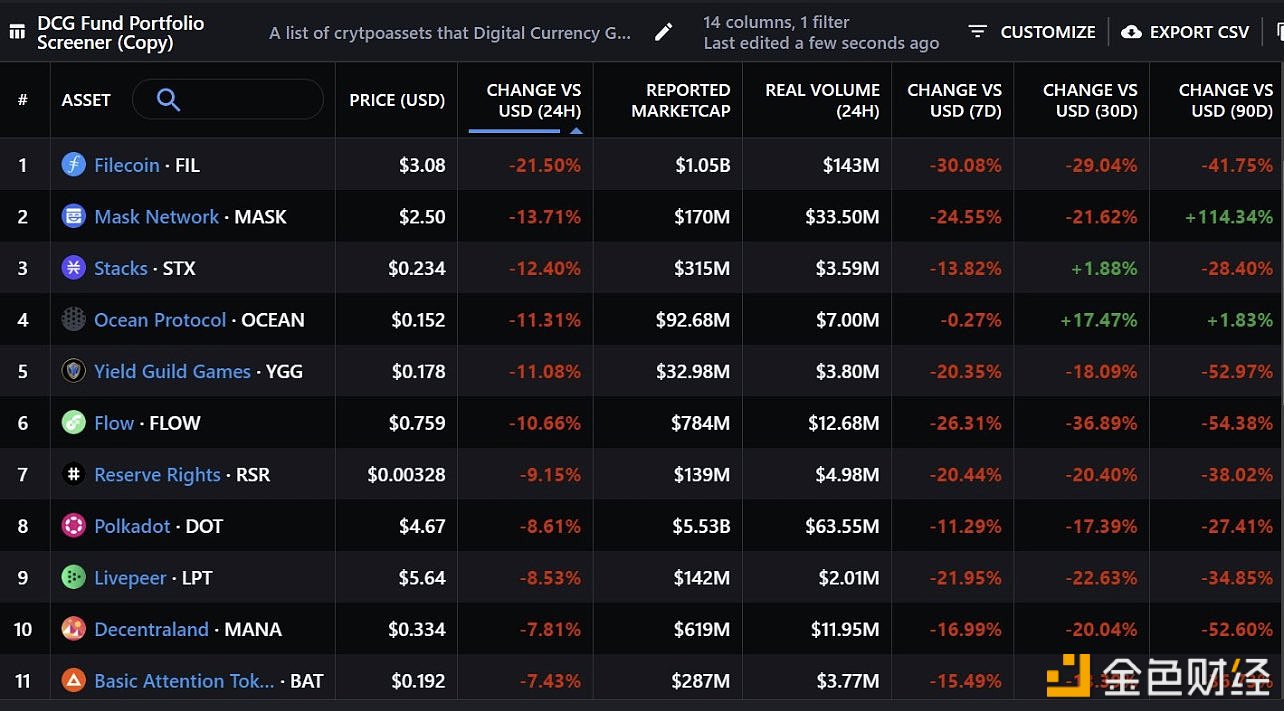 DCG投资组合资产全线下跌，引发市场猜测1