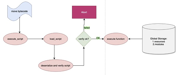 Move语言安全性解析：智能合约语言的gamechanger3