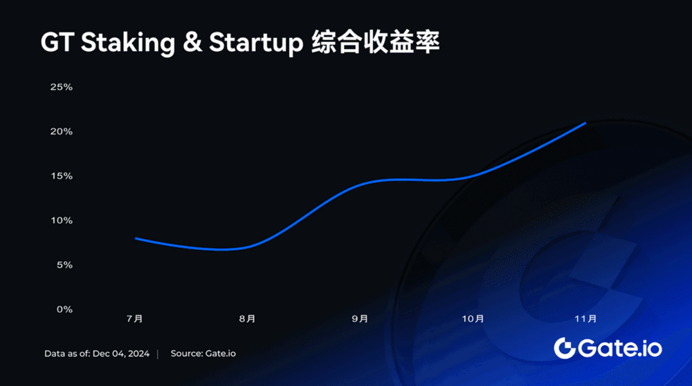 GT突破13.329 USDT 创历史新高，持有者尽享专属空投及挖矿等福利-第2张图片-欧意易易下载