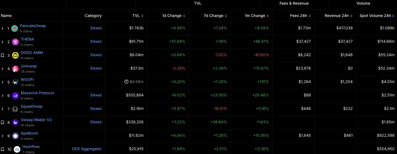 资金开始涌入，BNB Chain还有哪些值得关注的项目和Meme币？-第14张图片-欧意易易下载