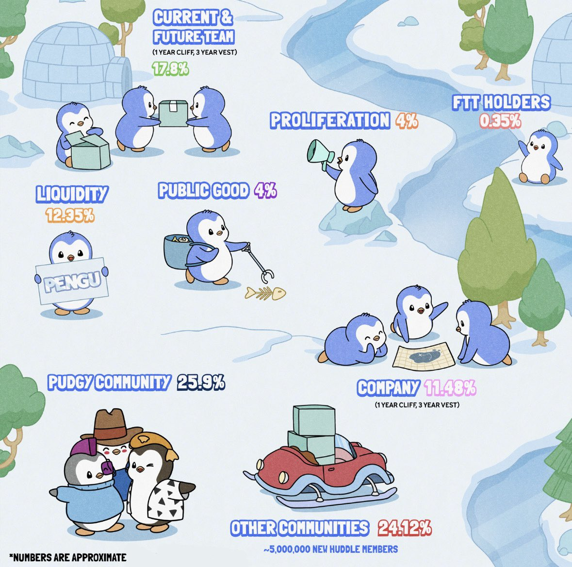 “胖企鹅”Pudgy Penguins将推出代币PENGU，NFT地板价接近新高-第1张图片-<a href=https://down.bestwheel.com.cn/bk/741.html target=_blank class=infotextkey><a href=https://down.bestwheel.com.cn/hq/60222.html target=_blank class=infotextkey><a href=https://down.bestwheel.com.cn/bk/741.html target=_blank class=infotextkey><a href=https://down.bestwheel.com.cn/hq/60222.html target=_blank class=infotextkey>欧意</a></a></a></a>易易下载