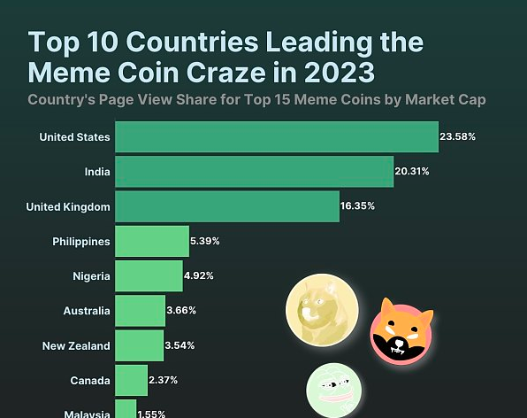为什么说BONK、PEPE、SHIB等模因币对加密货币构成威胁-第1张图片-<a href=https://down.bestwheel.com.cn/bk/741.html target=_blank class=infotextkey><a href=https://down.bestwheel.com.cn/hq/60222.html target=_blank class=infotextkey><a href=https://down.bestwheel.com.cn/bk/741.html target=_blank class=infotextkey><a href=https://down.bestwheel.com.cn/hq/60222.html target=_blank class=infotextkey>欧意</a></a></a></a>易易下载