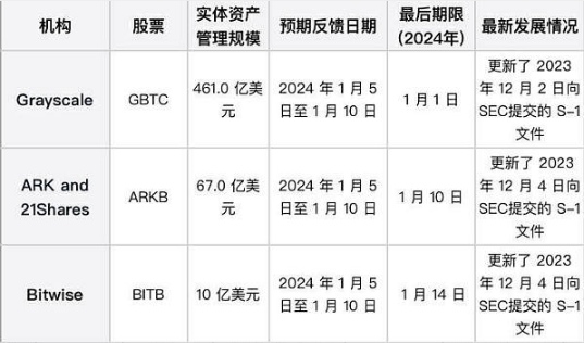 SEC最后批准期限临近 能否迎来BTC ETF黄金时代？-第1张图片-<a href=https://down.bestwheel.com.cn/bk/741.html target=_blank class=infotextkey><a href=https://down.bestwheel.com.cn/hq/60222.html target=_blank class=infotextkey><a href=https://down.bestwheel.com.cn/bk/741.html target=_blank class=infotextkey><a href=https://down.bestwheel.com.cn/hq/60222.html target=_blank class=infotextkey>欧意</a></a></a></a>易易下载