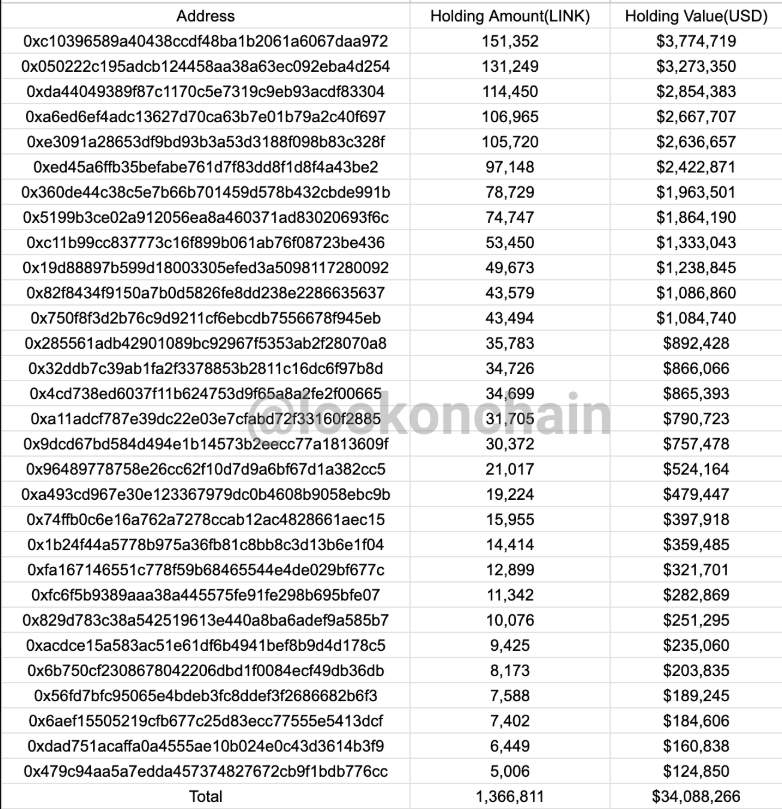 30个新钱包5天提走Binance 137万LINK，价值3410万美元-第1张图片-<a href=https://down.bestwheel.com.cn/bk/741.html target=_blank class=infotextkey><a href=https://down.bestwheel.com.cn/hq/60222.html target=_blank class=infotextkey><a href=https://down.bestwheel.com.cn/bk/741.html target=_blank class=infotextkey><a href=https://down.bestwheel.com.cn/hq/60222.html target=_blank class=infotextkey>欧意</a></a></a></a>易易下载