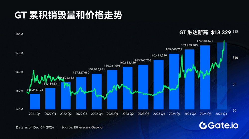 GT突破13.329 USDT 创历史新高，持有者尽享专属空投及挖矿等福利-第3张图片-欧意易易下载