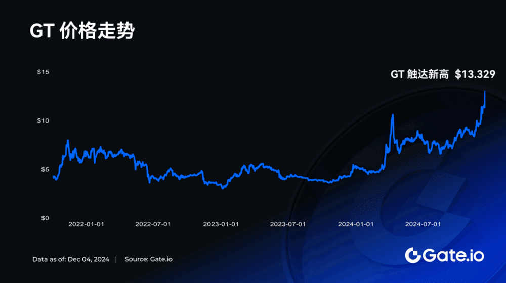 GT突破13.329 USDT 创历史新高，持有者尽享专属空投及<a href=https://down.bestwheel.com.cn/hq/822.html target=_blank class=infotextkey><a href=https://down.bestwheel.com.cn/zt/44790.html target=_blank class=infotextkey><a href=https://down.bestwheel.com.cn/hq/822.html target=_blank class=infotextkey><a href=https://down.bestwheel.com.cn/zt/44790.html target=_blank class=infotextkey>挖矿</a></a></a></a>等福利-第1张图片-<a href=https://down.bestwheel.com.cn/bk/741.html target=_blank class=infotextkey><a href=https://down.bestwheel.com.cn/hq/60222.html target=_blank class=infotextkey><a href=https://down.bestwheel.com.cn/bk/741.html target=_blank class=infotextkey><a href=https://down.bestwheel.com.cn/hq/60222.html target=_blank class=infotextkey>欧意</a></a></a></a>易易下载