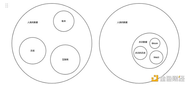 Arweave 不仅仅是永久存储 更是共识数据的载体-第2张图片-binance下载