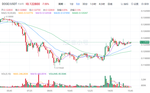 狗狗币官方最新资讯 DOGE今日最新价格-第1张图片-<a href=https://down.bestwheel.com.cn/bk/741.html target=_blank class=infotextkey><a href=https://down.bestwheel.com.cn/hq/60222.html target=_blank class=infotextkey><a href=https://down.bestwheel.com.cn/bk/741.html target=_blank class=infotextkey><a href=https://down.bestwheel.com.cn/hq/60222.html target=_blank class=infotextkey>欧意</a></a></a></a>易易下载