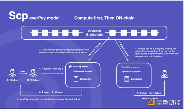 Arweave 不仅仅是永久存储 更是共识数据的载体-第3张图片-binance下载
