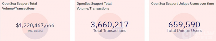 OpenSeaSeaport交易额突破12亿美元，创历史新高-第1张图片-binance下载