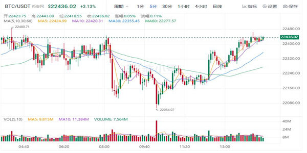 比特币现在最新价格是多少 近日是涨了还是跌了-第1张图片-<a href=https://down.bestwheel.com.cn/bk/741.html target=_blank class=infotextkey><a href=https://down.bestwheel.com.cn/hq/60222.html target=_blank class=infotextkey><a href=https://down.bestwheel.com.cn/bk/741.html target=_blank class=infotextkey><a href=https://down.bestwheel.com.cn/hq/60222.html target=_blank class=infotextkey>欧意</a></a></a></a>易易下载